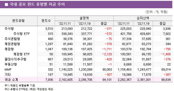 ■ 국내 공모 펀드 유형별 자금 추이 펀드유형	펀드수	설정액			순자산액		 		'22.11.11	'22.11.18	증감	'22.11.11	'22.11.18	증감 주식형	3,510 	213,093 	212,722 	-371 	225,003 	228,940 	3,936      주식형 ETF	315 	338,343 	337,771 	-572 	421,758 	429,681 	7,922  주식혼합형	480 	38,376 	38,301 	-75 	37,334 	37,695 	361  채권혼합형	1,297 	81,640 	81,262 	-378 	82,871 	83,215 	344  채권형	1,047 	189,136 	187,425 	-1,711 	183,579 	182,784 	-795      채권형 ETF	50 	100,945 	98,825 	-2,120 	100,561 	99,155 	-1,406  절대수익추구형	667 	29,513 	29,085 	-428 	32,064 	31,687 	-376  부동산형	51 	11,588 	11,587 	-1 	6,668 	6,690 	22  MMF	332 	1,140,025 	1,230,088 	90,063 	1,154,463 	1,243,477 	89,014  기타	187 	19,945 	19,638 	-307 	18,066 	17,678 	-387  국내 소계	7,936 	2,162,605 	2,246,706 	84,101 	2,262,367 	2,361,001 	98,634 