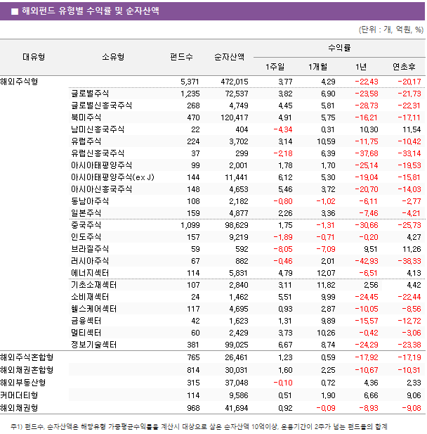 ■ 해외펀드 유형별 수익률 및 순자산액 대유형	소유형	 펀드수 	순자산액	수익률			 				1주일	1개월	1년	연초후 해외주식형		 5,371 	 472,015 	3.77 	4.29 	-22.43 	-20.17  	글로벌주식	 1,235 	 72,537 	3.82 	6.90 	-23.58 	-21.73  	글로벌신흥국주식	 268 	 4,749 	4.45 	5.81 	-28.73 	-22.31  	북미주식	 470 	 120,417 	4.91 	5.75 	-16.21 	-17.11  	남미신흥국주식	 22 	 404 	-4.34 	0.31 	10.30 	11.54  	유럽주식	 224 	 3,702 	3.14 	10.59 	-11.75 	-10.42  	유럽신흥국주식	 37 	 299 	-2.18 	6.39 	-37.68 	-33.14  	아시아태평양주식	 99 	 2,001 	1.78 	1.70 	-25.14 	-19.53  	아시아태평양주식(ex J)	 144 	 11,441 	6.12 	5.30 	-19.04 	-15.81  	아시아신흥국주식	 148 	 4,653 	5.46 	3.72 	-20.70 	-14.03  	동남아주식	 108 	 2,182 	-0.80 	-1.02 	-6.11 	-2.77  	일본주식	 159 	 4,877 	2.26 	3.36 	-7.46 	-4.21  	중국주식	 1,099 	 98,629 	1.75 	-1.31 	-30.66 	-25.73  	인도주식	 157 	 9,219 	-1.89 	-0.71 	-0.20 	4.27  	브라질주식	 59 	 592 	-8.05 	-7.09 	9.51 	11.26  	러시아주식	 67 	 882 	-0.46 	2.01 	-42.93 	-38.33  	에너지섹터	 114 	 5,831 	4.79 	12.07 	-6.51 	4.13  	기초소재섹터	 107 	 2,840 	3.11 	11.82 	2.56 	4.42  	소비재섹터	 24 	 1,462 	5.51 	9.99 	-24.45 	-22.44  	헬스케어섹터	 117 	 4,695 	0.93 	2.87 	-10.05 	-8.56  	금융섹터	 42 	 1,623 	1.31 	9.89 	-15.57 	-12.72  	멀티섹터	 60 	 2,429 	3.73 	10.26 	-0.42 	-3.06  	정보기술섹터	 381 	 99,025 	6.67 	8.74 	-24.29 	-23.38  해외주식혼합형		 765 	 26,461 	1.23 	0.59 	-17.92 	-17.19  해외채권혼합형		 814 	 30,031 	1.60 	2.25 	-10.67 	-10.31  해외부동산형		 315 	 37,048 	-0.10 	0.72 	4.36 	2.33  커머더티형		 114 	 9,586 	0.51 	1.90 	6.66 	9.06  해외채권형		 968 	 41,694 	0.92 	-0.09 	-8.93 	-9.08 