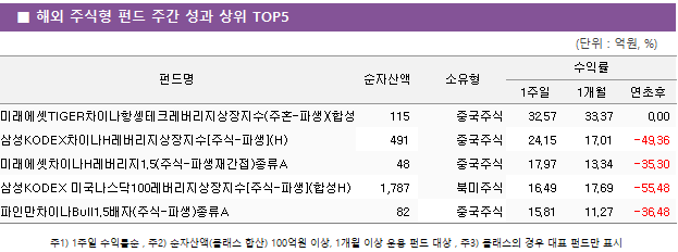 ■ 해외 주식형 펀드 주간 성과 상위 TOP5 펀드명	순자산액	소유형	수익률		 			1주일	1개월	연초후 미래에셋TIGER차이나항셍테크레버리지상장지수(주혼-파생)(합성H)	 115 	중국주식	32.57 	33.37 	0.00  삼성KODEX차이나H레버리지상장지수[주식-파생](H)	 491 	중국주식	24.15 	17.01 	-49.36  미래에셋차이나H레버리지1.5(주식-파생재간접)종류A	 48 	중국주식	17.97 	13.34 	-35.30  삼성KODEX 미국나스닥100레버리지상장지수[주식-파생](합성H)	 1,787 	북미주식	16.49 	17.69 	-55.48  파인만차이나Bull1.5배자(주식-파생)종류A	 82 	중국주식	15.81 	11.27 	-36.48 