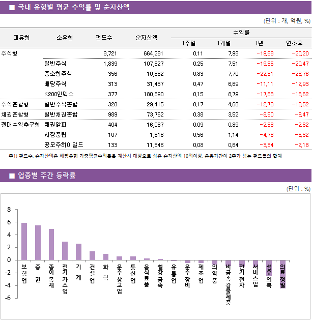 ■ 국내 유형별 평균 수익률 및 순자산액 대유형	소유형	 펀드수 	순자산액		수익률			 					1주일	1개월	1년	연초후 주식형		 3,721 	664,281		0.11 	7.98 	-19.68 	-20.20  	일반주식	 1,839 	107,827		0.25 	7.51 	-19.35 	-20.47  	중소형주식	 356 	10,882		0.83 	7.70 	-22.31 	-23.76  	배당주식	 313 	31,437		0.47 	6.69 	-11.11 	-12.93  	K200인덱스	 377 	180,390		0.15 	8.79 	-17.83 	-18.62  주식혼합형	일반주식혼합	 320 	29,415		0.17 	4.68 	-12.73 	-13.52  채권혼합형	일반채권혼합	 989 	73,762		0.38 	3.52 	-8.50 	-9.47  절대수익추구형	채권알파	 404 	16,087		0.09 	0.89 	-2.33 	-2.32  	시장중립	 107 	1,816		0.56 	1.14 	-4.76 	-5.32  	공모주하이일드	 133 	11,546		0.08 	0.64 	-3.34 	-2.18 