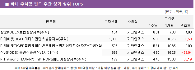 ■ 국내 주식형 펀드 주간 성과 상위 TOP5 펀드명	순자산액	소유형	수익률		 			1주일	1개월	연초후 삼성KODEX보험상장지수[주식]	 154 	기타인덱스	6.31 	7.86 	4.96  미래에셋TIGER미디어컨텐츠상장지수(주식)	 1,096 	기타인덱스	5.82 	16.76 	-33.50  미래에셋TIGER필라델피아반도체레버리지상장지수(주혼-파생)(합성)	 525 	기타인덱스	5.41 	19.35 	0.00  삼성KODEX증권주증권상장지수[주식]	 388 	기타인덱스	4.60 	16.25 	-22.94  NH-AmundiHANAROFnK-POP&미디어상장지수(주식)	 177 	기타인덱스	4.45 	15.60 	-30.19 