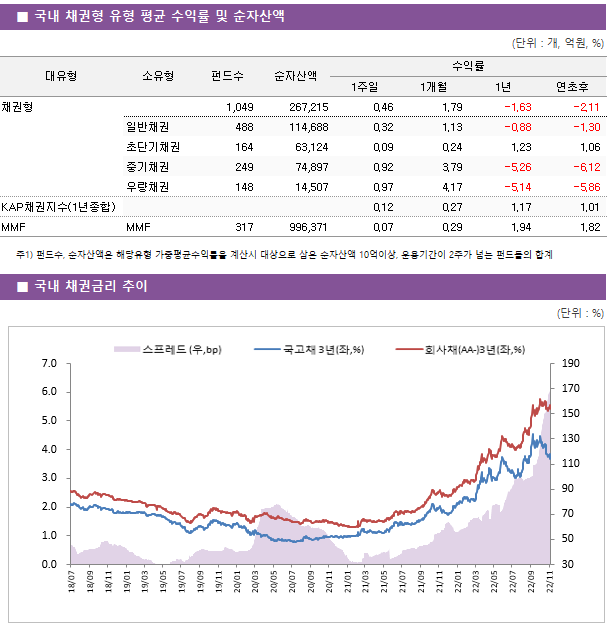 ■ 국내 채권형 유형 평균 수익률 및 순자산액 대유형	소유형	 펀드수 	순자산액	수익률			 				1주일	1개월	1년	연초후 채권형		 1,049 	267,215	0.46 	1.79 	-1.63 	-2.11  	일반채권	 488 	114,688	0.32 	1.13 	-0.88 	-1.30  	초단기채권	 164 	63,124	0.09 	0.24 	1.23 	1.06  	중기채권	 249 	74,897	0.92 	3.79 	-5.26 	-6.12  	우량채권	 148 	14,507	0.97 	4.17 	-5.14 	-5.86  KAP채권지수(1년종합)				0.12 	0.27 	1.17 	1.01  MMF	MMF	 317 	996,371	0.07 	0.29 	1.94 	1.82 