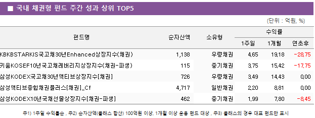 ■ 국내 채권형 펀드 주간 성과 상위 TOP5 펀드명	순자산액	소유형	수익률		 			1주일	1개월	연초후 KBKBSTARKIS국고채30년Enhanced상장지수(채권)	 1,138 	우량채권	4.65 	19.18 	-28.75  키움KOSEF10년국고채레버리지상장지수(채권-파생)	 115 	중기채권	3.75 	15.42 	-17.75  삼성KODEX국고채30년액티브상장지수[채권]	 726 	우량채권	3.49 	14.43 	0.00  삼성액티브종합채권플러스[채권]_Cf	 4,717 	일반채권	2.20 	8.81 	0.00  삼성KODEX10년국채선물상장지수[채권-파생]	 462 	중기채권	1.99 	7.80 	-8.45 