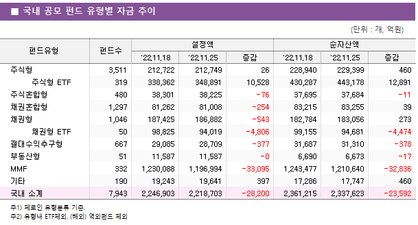 ■ 국내 공모 펀드 유형별 자금 추이 펀드유형	펀드수	설정액			순자산액		 		'22.11.18	'22.11.25	증감	'22.11.18	'22.11.25	증감 주식형	3,511 	212,722 	212,749 	26 	228,940 	229,399 	460      주식형 ETF	319 	338,362 	348,891 	10,528 	430,287 	443,178 	12,891  주식혼합형	480 	38,301 	38,225 	-76 	37,695 	37,684 	-11  채권혼합형	1,297 	81,262 	81,008 	-254 	83,215 	83,255 	39  채권형	1,046 	187,425 	186,882 	-543 	182,784 	183,056 	273      채권형 ETF	50 	98,825 	94,019 	-4,806 	99,155 	94,681 	-4,474  절대수익추구형	667 	29,085 	28,709 	-377 	31,687 	31,310 	-378  부동산형	51 	11,587 	11,587 	-0 	6,690 	6,673 	-17  MMF	332 	1,230,088 	1,196,994 	-33,095 	1,243,477 	1,210,640 	-32,836  기타	190 	19,243 	19,641 	397 	17,286 	17,747 	460  국내 소계	7,943 	2,246,903 	2,218,703 	-28,200 	2,361,215 	2,337,623 	-23,592 