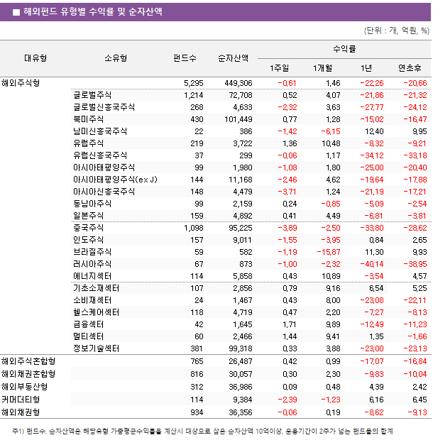 ■ 해외펀드 유형별 수익률 및 순자산액 대유형	소유형	 펀드수 	순자산액	수익률			 				1주일	1개월	1년	연초후 해외주식형		 5,295 	 449,306 	-0.61 	1.46 	-22.26 	-20.66  	글로벌주식	 1,214 	 72,708 	0.52 	4.07 	-21.86 	-21.32  	글로벌신흥국주식	 268 	 4,633 	-2.32 	3.63 	-27.77 	-24.12  	북미주식	 430 	 101,449 	0.77 	1.28 	-15.02 	-16.47  	남미신흥국주식	 22 	 386 	-1.42 	-6.15 	12.40 	9.95  	유럽주식	 219 	 3,722 	1.36 	10.48 	-8.32 	-9.21  	유럽신흥국주식	 37 	 299 	-0.06 	1.17 	-34.12 	-33.18  	아시아태평양주식	 99 	 1,980 	-1.08 	1.80 	-25.00 	-20.40  	아시아태평양주식(ex J)	 144 	 11,168 	-2.46 	4.62 	-19.64 	-17.88  	아시아신흥국주식	 148 	 4,479 	-3.71 	1.24 	-21.19 	-17.21  	동남아주식	 99 	 2,159 	0.24 	-0.85 	-5.09 	-2.54  	일본주식	 159 	 4,892 	0.41 	4.49 	-6.81 	-3.81  	중국주식	 1,098 	 95,225 	-3.89 	-2.50 	-33.80 	-28.62  	인도주식	 157 	 9,011 	-1.55 	-3.95 	0.84 	2.65  	브라질주식	 59 	 582 	-1.19 	-15.87 	11.30 	9.93  	러시아주식	 67 	 873 	-1.00 	-2.32 	-40.14 	-38.95  	에너지섹터	 114 	 5,858 	0.43 	10.89 	-3.54 	4.57  	기초소재섹터	 107 	 2,856 	0.79 	9.16 	6.54 	5.25  	소비재섹터	 24 	 1,467 	0.43 	8.00 	-23.08 	-22.11  	헬스케어섹터	 118 	 4,719 	0.47 	2.20 	-7.27 	-8.13  	금융섹터	 42 	 1,645 	1.71 	9.89 	-12.49 	-11.23  	멀티섹터	 60 	 2,466 	1.44 	9.41 	1.35 	-1.66  	정보기술섹터	 381 	 99,318 	0.33 	3.88 	-23.00 	-23.13  해외주식혼합형		 765 	 26,487 	0.42 	0.99 	-17.07 	-16.84  해외채권혼합형		 816 	 30,057 	0.30 	2.30 	-9.83 	-10.04  해외부동산형		 312 	 36,986 	0.09 	0.48 	4.39 	2.42  커머더티형		 114 	 9,384 	-2.39 	-1.23 	6.16 	6.45  해외채권형		 934 	 36,356 	-0.06 	0.19 	-8.62 	-9.13 