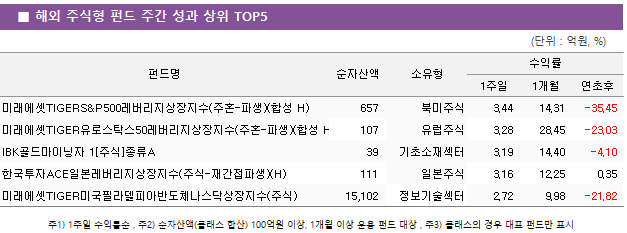 ■ 해외 주식형 펀드 주간 성과 상위 TOP5 펀드명	순자산액	소유형	수익률		 			1주일	1개월	연초후 미래에셋TIGERS&P500레버리지상장지수(주혼-파생)(합성 H)	 657 	북미주식	3.44 	14.31 	-35.45  미래에셋TIGER유로스탁스50레버리지상장지수(주혼-파생)(합성 H)	 107 	유럽주식	3.28 	28.45 	-23.03  IBK골드마이닝자 1[주식]종류A	 39 	기초소재섹터	3.19 	14.40 	-4.10  한국투자ACE일본레버리지상장지수(주식-재간접파생)(H)	 111 	일본주식	3.16 	12.25 	0.35  미래에셋TIGER미국필라델피아반도체나스닥상장지수(주식)	 15,102 	정보기술섹터	2.72 	9.98 	-21.82 