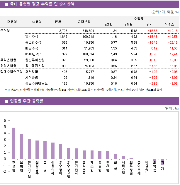 ■ 국내 유형별 평균 수익률 및 순자산액 대유형	소유형	 펀드수 	순자산액		수익률			 					1주일	1개월	1년	연초후 주식형		 3,726 	648,594		1.34 	5.12 	-15.68 	-19.13  	일반주식	 1,842 	109,218		1.16 	4.72 	-15.46 	-19.55  	중소형주식	 356 	10,950		0.77 	5.69 	-18.43 	-23.16  	배당주식	 314 	31,903		1.55 	4.85 	-6.19 	-11.58  	K200인덱스	 377 	180,514		1.49 	5.94 	-13.98 	-17.41  주식혼합형	일반주식혼합	 320 	29,608		0.84 	3.25 	-10.12 	-12.80  채권혼합형	일반채권혼합	 990 	74,103		0.56 	2.37 	-7.35 	-8.96  절대수익추구형	채권알파	 403 	15,777		0.27 	0.78 	-1.92 	-2.05  	시장중립	 107 	1,819		0.24 	0.44 	-4.02 	-5.09  	공모주하이일드	 125 	10,956		0.16 	0.54 	-2.96 	-2.02 