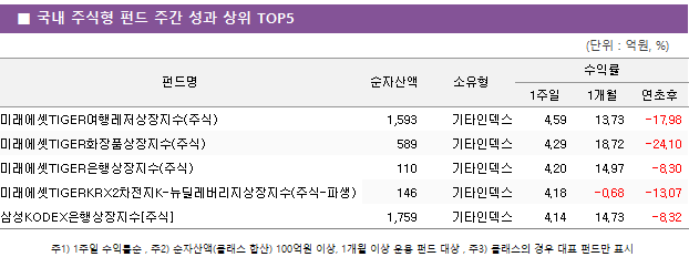 ■ 국내 주식형 펀드 주간 성과 상위 TOP5 펀드명	순자산액	소유형	수익률		 			1주일	1개월	연초후 미래에셋TIGER여행레저상장지수(주식)	 1,593 	기타인덱스	4.59 	13.73 	-17.98  미래에셋TIGER화장품상장지수(주식)	 589 	기타인덱스	4.29 	18.72 	-24.10  미래에셋TIGER은행상장지수(주식)	 110 	기타인덱스	4.20 	14.97 	-8.30  미래에셋TIGERKRX2차전지K-뉴딜레버리지상장지수(주식-파생)	 146 	기타인덱스	4.18 	-0.68 	-13.07  삼성KODEX은행상장지수[주식]	 1,759 	기타인덱스	4.14 	14.73 	-8.32 