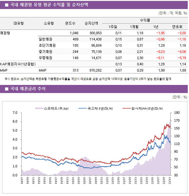 ■ 국내 채권형 유형 평균 수익률 및 순자산액 대유형	소유형	 펀드수 	순자산액	수익률			 				1주일	1개월	1년	연초후 채권형		 1,046 	300,853	0.11 	1.18 	-1.95 	-2.00  	일반채권	 489 	114,438	0.15 	0.87 	-0.96 	-1.16  	초단기채권	 165 	96,604	0.10 	0.31 	1.29 	1.16  	중기채권	 244 	75,139	0.06 	2.21 	-6.23 	-6.06  	우량채권	 148 	14,671	0.07 	2.30 	-6.11 	-5.79  KAP채권지수(1년종합)				0.13 	0.40 	1.28 	1.14  MMF	MMF	 313 	970,262	0.07 	0.29 	1.99 	1.89 