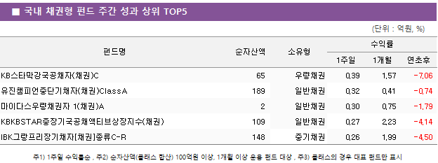 ■ 국내 채권형 펀드 주간 성과 상위 TOP5 펀드명	순자산액	소유형	수익률		 			1주일	1개월	연초후 KB스타막강국공채자(채권)C	 65 	우량채권	0.39 	1.57 	-7.06  유진챔피언중단기채자(채권)ClassA	 189 	일반채권	0.32 	0.41 	-0.74  마이다스우량채권자 1(채권)A	 2 	일반채권	0.30 	0.75 	-1.79  KBKBSTAR중장기국공채액티브상장지수(채권)	 109 	일반채권	0.27 	2.23 	-4.14  IBK그랑프리장기채자[채권]종류C-R	 148 	중기채권	0.26 	1.99 	-4.50 