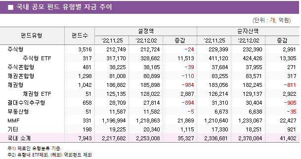 ■ 국내 공모 펀드 유형별 자금 추이 펀드유형	펀드수	설정액			순자산액		 		'22.11.25	'22.12.02	증감	'22.11.25	'22.12.02	증감 주식형	3,516 	212,749 	212,724 	-24 	229,399 	232,390 	2,991      주식형 ETF	317 	317,170 	328,682 	11,513 	411,120 	424,426 	13,305  주식혼합형	481 	38,225 	38,185 	-39 	37,684 	37,955 	271  채권혼합형	1,298 	81,008 	80,899 	-110 	83,255 	83,571 	317  채권형	1,042 	186,882 	185,898 	-984 	183,056 	182,245 	-811      채권형 ETF	51 	125,135 	128,022 	2,887 	126,214 	129,137 	2,922  절대수익추구형	658 	28,709 	27,814 	-894 	31,310 	30,404 	-905  부동산형	51 	11,587 	11,582 	-5 	6,673 	6,638 	-35  MMF	331 	1,196,994 	1,218,863 	21,869 	1,210,640 	1,233,067 	22,427  기타	198 	19,225 	20,340 	1,115 	17,330 	18,251 	921  국내 소계	7,943 	2,217,682 	2,253,008 	35,327 	2,336,681 	2,378,084 	41,402 