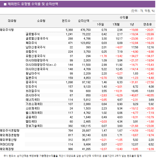 ■ 해외 주식형 펀드 주간 성과 상위 TOP5 펀드명	순자산액	소유형	수익률		 			1주일	1개월	연초후 삼성KODEX차이나H레버리지상장지수[주식-파생](H)	 518 	중국주식	13.53 	60.26 	-47.48  미래에셋TIGER차이나항셍테크레버리지상장지수(주혼-파생)(합성H)	 109 	중국주식	12.76 	69.05 	0.00  유리베트남알파자[주식]_C/A	 281 	베트남주식	12.76 	7.55 	-28.27  KB스타베트남VN30인덱스자(주식-파생)A	 44 	베트남주식	12.24 	3.51 	-38.56  유리베트남알파자UH[주식]_C/C-e	 72 	베트남주식	11.14 	0.20 	-23.03 