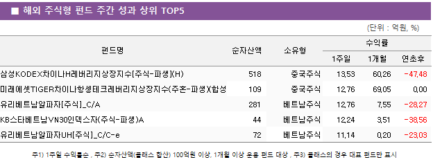 ■ 해외 주식형 펀드 주간 성과 상위 TOP5 펀드명	순자산액	소유형	수익률		 			1주일	1개월	연초후 삼성KODEX차이나H레버리지상장지수[주식-파생](H)	 518 	중국주식	13.53 	60.26 	-47.48  미래에셋TIGER차이나항셍테크레버리지상장지수(주혼-파생)(합성H)	 109 	중국주식	12.76 	69.05 	0.00  유리베트남알파자[주식]_C/A	 281 	베트남주식	12.76 	7.55 	-28.27  KB스타베트남VN30인덱스자(주식-파생)A	 44 	베트남주식	12.24 	3.51 	-38.56  유리베트남알파자UH[주식]_C/C-e	 72 	베트남주식	11.14 	0.20 	-23.03 