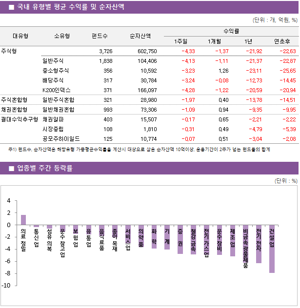 ■ 국내 유형별 평균 수익률 및 순자산액 대유형	소유형	 펀드수 	순자산액		수익률			 					1주일	1개월	1년	연초후 주식형		 3,726 	602,750		-4.33 	-1.37 	-21.92 	-22.63  	일반주식	 1,838 	104,406		-4.13 	-1.11 	-21.37 	-22.87  	중소형주식	 356 	10,592		-3.23 	1.26 	-23.11 	-25.65  	배당주식	 317 	30,784		-3.24 	-0.08 	-12.73 	-14.45  	K200인덱스	 371 	166,097		-4.28 	-1.22 	-20.59 	-20.94  주식혼합형	일반주식혼합	 321 	28,980		-1.97 	0.40 	-13.78 	-14.51  채권혼합형	일반채권혼합	 993 	73,306		-1.09 	0.94 	-9.35 	-9.95  절대수익추구형	채권알파	 403 	15,507		-0.17 	0.65 	-2.21 	-2.22  	시장중립	 108 	1,810		-0.31 	0.49 	-4.79 	-5.39  	공모주하이일드	 125 	10,774		-0.07 	0.51 	-3.04 	-2.08 