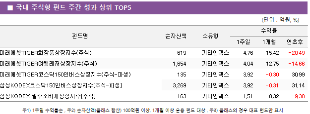 ■ 국내 주식형 펀드 주간 성과 상위 TOP5 펀드명	순자산액	소유형	수익률		 			1주일	1개월	연초후 미래에셋TIGER화장품상장지수(주식)	 619 	기타인덱스	4.76 	15.42 	-20.49  미래에셋TIGER여행레저상장지수(주식)	 1,654 	기타인덱스	4.04 	12.75 	-14.66  미래에셋TIGER코스닥150인버스상장지수(주식-파생)	 135 	기타인덱스	3.92 	-0.30 	30.99  삼성KODEX코스닥150인버스상장지수[주식-파생]	 3,269 	기타인덱스	3.92 	-0.31 	31.14  삼성KODEX 필수소비재상장지수[주식]	 163 	기타인덱스	1.51 	8.32 	-9.38 