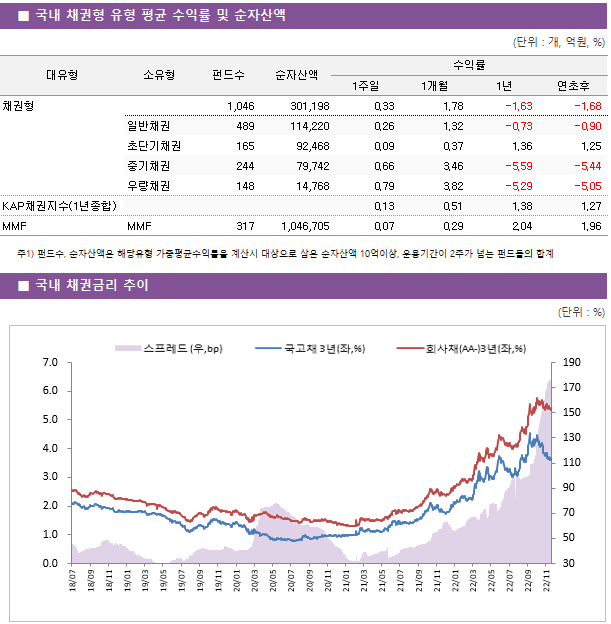 ■ 국내 채권형 유형 평균 수익률 및 순자산액 대유형	소유형	 펀드수 	순자산액	수익률			 				1주일	1개월	1년	연초후 채권형		 1,046 	301,198	0.33 	1.78 	-1.63 	-1.68  	일반채권	 489 	114,220	0.26 	1.32 	-0.73 	-0.90  	초단기채권	 165 	92,468	0.09 	0.37 	1.36 	1.25  	중기채권	 244 	79,742	0.66 	3.46 	-5.59 	-5.44  	우량채권	 148 	14,768	0.79 	3.82 	-5.29 	-5.05  KAP채권지수(1년종합)				0.13 	0.51 	1.38 	1.27  MMF	MMF	 317 	1,046,705	0.07 	0.29 	2.04 	1.96 