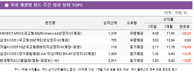 ■ 국내 채권형 펀드 주간 성과 상위 TOP5 펀드명	순자산액	소유형	수익률		 			1주일	1개월	연초후 KBKBSTARKIS국고채30년Enhanced상장지수(채권)	 1,374 	우량채권	4.08 	17.45 	-26.24  삼성KODEX국고채30년액티브상장지수[채권]	 755 	우량채권	3.03 	12.94 	0.00  키움KOSEF10년국고채레버리지상장지수(채권-파생)	 116 	중기채권	2.17 	11.79 	-16.49  삼성KODEX장기종합채권(AA-이상)액티브KAP상장지수[채권]	 1,483 	중기채권	1.32 	6.40 	-10.04  한국투자시스템알파(채권-파생)(C-W)	 2,911 	중기채권	1.20 	5.92 	-9.06 