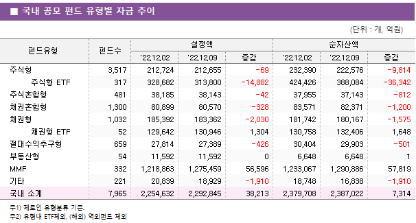 ■ 국내 공모 펀드 유형별 자금 추이 펀드유형	펀드수	설정액			순자산액		 		'22.12.02	'22.12.09	증감	'22.12.02	'22.12.09	증감 주식형	3,517 	212,724 	212,655 	-69 	232,390 	222,576 	-9,814      주식형 ETF	317 	328,682 	313,800 	-14,882 	424,426 	388,084 	-36,342  주식혼합형	481 	38,185 	38,143 	-42 	37,955 	37,143 	-812  채권혼합형	1,300 	80,899 	80,570 	-328 	83,571 	82,371 	-1,200  채권형	1,032 	185,392 	183,362 	-2,030 	181,742 	180,167 	-1,575      채권형 ETF	52 	129,642 	130,946 	1,304 	130,758 	132,406 	1,648  절대수익추구형	659 	27,814 	27,389 	-426 	30,404 	29,903 	-501  부동산형	54 	11,592 	11,592 	0 	6,648 	6,648 	1  MMF	332 	1,218,863 	1,275,459 	56,596 	1,233,067 	1,290,886 	57,819  기타	221 	20,839 	18,929 	-1,910 	18,748 	16,838 	-1,910  국내 소계	7,965 	2,254,632 	2,292,845 	38,213 	2,379,708 	2,387,022 	7,314 