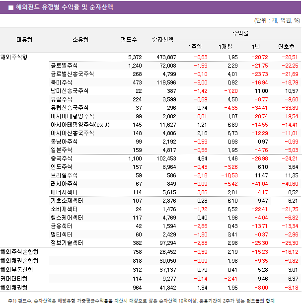 ■ 해외펀드 유형별 수익률 및 순자산액 대유형	소유형	 펀드수 	순자산액	수익률			 				1주일	1개월	1년	연초후 해외주식형		 5,372 	 473,887 	-0.63 	1.95 	-20.72 	-20.51  	글로벌주식	 1,240 	 72,008 	-1.59 	2.29 	-21.75 	-22.25  	글로벌신흥국주식	 268 	 4,799 	-0.10 	4.01 	-23.73 	-21.69  	북미주식	 473 	 119,596 	-3.00 	0.92 	-16.94 	-18.79  	남미신흥국주식	 22 	 387 	-1.42 	-7.20 	11.00 	10.57  	유럽주식	 224 	 3,599 	-0.69 	4.50 	-8.77 	-9.60  	유럽신흥국주식	 37 	 296 	0.74 	-4.35 	-34.41 	-33.89  	아시아태평양주식	 99 	 2,002 	-0.01 	1.07 	-20.74 	-19.54  	아시아태평양주식(ex J)	 145 	 11,627 	1.21 	6.89 	-14.55 	-14.41  	아시아신흥국주식	 148 	 4,806 	2.16 	6.73 	-12.29 	-11.01  	동남아주식	 99 	 2,192 	-0.59 	0.93 	0.97 	-0.99  	일본주식	 159 	 4,817 	-0.58 	1.95 	-4.76 	-5.03  	중국주식	 1,100 	 102,453 	4.64 	1.46 	-26.98 	-24.21  	인도주식	 157 	 8,964 	-0.43 	-3.26 	6.10 	3.64  	브라질주식	 59 	 586 	-2.18 	-10.53 	11.47 	11.35  	러시아주식	 67 	 849 	-0.09 	-5.42 	-41.04 	-40.60  	에너지섹터	 114 	 5,615 	-3.06 	2.01 	-4.17 	0.52  	기초소재섹터	 107 	 2,876 	0.28 	6.10 	9.47 	6.21  	소비재섹터	 24 	 1,476 	-1.72 	6.52 	-22.41 	-21.75  	헬스케어섹터	 117 	 4,769 	0.40 	1.96 	-4.04 	-6.82  	금융섹터	 42 	 1,594 	-2.86 	0.43 	-13.71 	-13.34  	멀티섹터	 60 	 2,429 	-1.30 	3.41 	-0.37 	-2.96  	정보기술섹터	 382 	 97,294 	-2.88 	2.98 	-25.30 	-25.30  해외주식혼합형		 758 	 26,452 	-0.59 	2.19 	-15.23 	-16.12  해외채권혼합형		 818 	 30,050 	-0.09 	1.98 	-9.35 	-9.82  해외부동산형		 312 	 37,137 	0.79 	0.41 	5.28 	3.01  커머더티형		 114 	 9,277 	-0.14 	-2.41 	9.46 	6.37  해외채권형		 964 	 41,842 	1.34 	1.95 	-8.00 	-8.18 