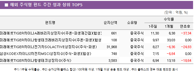 ■ 해외 주식형 펀드 주간 성과 상위 TOP5 펀드명	순자산액	소유형	수익률		 			1주일	1개월	연초후 미래에셋TIGER차이나A레버리지상장지수(주혼-파생재간접)(합성)	 661 	중국주식	11.30 	6.38 	-37.34  미래에셋TIGER차이나항셍테크레버리지상장지수(주혼-파생)(합성H)	 108 	중국주식	9.97 	33.03 	0.00  미래에셋TIGER차이나전기차SOLACTIVE상장지수(주식-파생)	 31,968 	중국주식	8.27 	-6.36 	-24.83  삼성KODEX차이나2차전지MSCI상장지수[주식-파생](합성)	 748 	중국주식	7.15 	-6.84 	0.00  미래에셋TIGER차이나항셍테크상장지수(주식)	 3,583 	중국주식	6.94 	13.18 	-18.64 