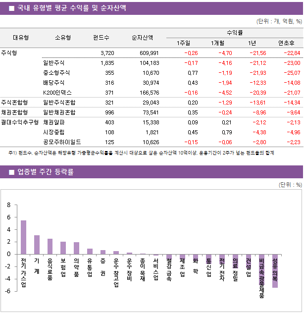 ■ 국내 유형별 평균 수익률 및 순자산액 대유형	소유형	 펀드수 	순자산액		수익률			 					1주일	1개월	1년	연초후 주식형		 3,720 	609,991		-0.26 	-4.70 	-21.56 	-22.84  	일반주식	 1,835 	104,183		-0.17 	-4.16 	-21.12 	-23.00  	중소형주식	 355 	10,670		0.77 	-1.19 	-21.93 	-25.07  	배당주식	 316 	30,974		0.43 	-1.94 	-12.33 	-14.08  	K200인덱스	 371 	166,576		-0.16 	-4.52 	-20.39 	-21.07  주식혼합형	일반주식혼합	 321 	29,043		0.20 	-1.29 	-13.61 	-14.34  채권혼합형	일반채권혼합	 996 	73,541		0.35 	-0.24 	-8.96 	-9.64  절대수익추구형	채권알파	 403 	15,338		0.09 	0.21 	-2.12 	-2.13  	시장중립	 108 	1,821		0.45 	0.79 	-4.38 	-4.96  	공모주하이일드	 125 	10,626		-0.15 	-0.06 	-2.80 	-2.23 