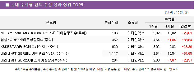 ■ 국내 주식형 펀드 주간 성과 상위 TOP5 펀드명	순자산액	소유형	수익률		 			1주일	1개월	연초후 NH-AmundiHANAROFnK-POP&미디어상장지수(주식)	 186 	기타인덱스	5.92 	13.02 	-26.63  삼성KODEX바이오상장지수[주식]	 352 	기타인덱스	4.64 	-1.84 	-33.64  KBKBSTARFn5G테크상장지수(주식)	 929 	기타인덱스	3.92 	2.82 	-23.80  미래에셋TIGER미디어컨텐츠상장지수(주식)	 1,117 	기타인덱스	2.84 	10.54 	-31.65  미래에셋TIGER200헬스케어상장지수(주식)	 264 	기타인덱스	2.60 	-4.67 	-20.57 