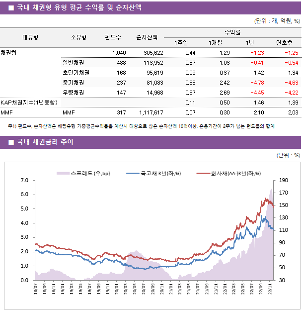 ■ 국내 채권형 유형 평균 수익률 및 순자산액 대유형	소유형	 펀드수 	순자산액	수익률			 				1주일	1개월	1년	연초후 채권형		 1,040 	305,622	0.44 	1.29 	-1.23 	-1.25  	일반채권	 488 	113,952	0.37 	1.03 	-0.41 	-0.54  	초단기채권	 168 	95,619	0.09 	0.37 	1.42 	1.34  	중기채권	 237 	81,083	0.86 	2.42 	-4.78 	-4.63  	우량채권	 147 	14,968	0.87 	2.69 	-4.45 	-4.22  KAP채권지수(1년종합)				0.11 	0.50 	1.46 	1.39  MMF	MMF	 317 	1,117,617	0.07 	0.30 	2.10 	2.03 