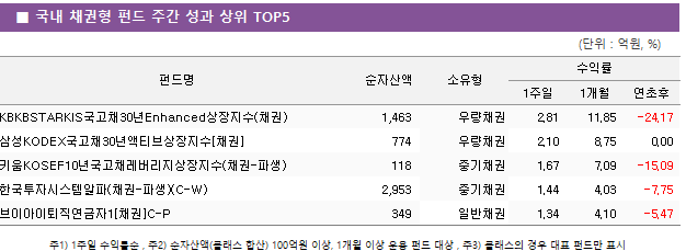 ■ 국내 채권형 펀드 주간 성과 상위 TOP5 펀드명	순자산액	소유형	수익률		 			1주일	1개월	연초후 KBKBSTARKIS국고채30년Enhanced상장지수(채권)	 1,463 	우량채권	2.81 	11.85 	-24.17  삼성KODEX국고채30년액티브상장지수[채권]	 774 	우량채권	2.10 	8.75 	0.00  키움KOSEF10년국고채레버리지상장지수(채권-파생)	 118 	중기채권	1.67 	7.09 	-15.09  한국투자시스템알파(채권-파생)(C-W)	 2,953 	중기채권	1.44 	4.03 	-7.75  브이아이퇴직연금자1[채권]C-P	 349 	일반채권	1.34 	4.10 	-5.47 