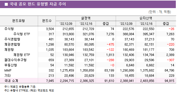 ■ 국내 공모 펀드 유형별 자금 추이 펀드유형	펀드수	설정액			순자산액		 		'22.12.09	'22.12.16	증감	'22.12.09	'22.12.16	증감 주식형	3,504 	212,655 	212,729 	74 	222,576 	222,550 	-26      주식형 ETF	317 	313,800 	321,076 	7,276 	388,084 	395,347 	7,263  주식혼합형	481 	38,143 	38,144 	0 	37,143 	37,213 	70  채권혼합형	1,298 	80,570 	80,095 	-475 	82,371 	82,151 	-220  채권형	1,035 	183,664 	183,542 	-122 	180,469 	181,177 	708      채권형 ETF	52 	130,946 	132,759 	1,813 	132,406 	134,794 	2,389  절대수익추구형	659 	27,389 	27,101 	-288 	29,903 	29,596 	-307  부동산형	54 	11,592 	11,592 	-0 	6,648 	6,662 	14  MMF	332 	1,275,459 	1,358,658 	83,199 	1,290,886 	1,375,682 	84,796  기타	213 	20,496 	20,629 	133 	18,455 	18,684 	229  국내 소계	7,945 	2,294,715 	2,386,325 	91,610 	2,388,941 	2,483,856 	94,915 