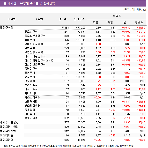 ■ 해외펀드 유형별 수익률 및 순자산액 대유형	소유형	 펀드수 	순자산액	수익률			 				1주일	1개월	1년	연초후 해외주식형		 5,368 	 477,200 	0.89 	1.47 	-19.30 	-19.80  	글로벌주식	 1,241 	 72,877 	1.37 	1.29 	-19.07 	-21.19  	글로벌신흥국주식	 268 	 4,836 	0.85 	3.16 	-21.89 	-21.03  	북미주식	 476 	 120,741 	1.18 	0.25 	-14.99 	-17.84  	남미신흥국주식	 22 	 367 	-4.88 	-6.97 	6.65 	5.17  	유럽주식	 223 	 3,623 	1.07 	1.68 	-5.77 	-8.64  	유럽신흥국주식	 37 	 296 	-0.06 	-0.09 	-31.59 	-33.93  	아시아태평양주식	 99 	 2,019 	0.97 	2.87 	-19.21 	-18.76  	아시아태평양주식(ex J)	 146 	 11,798 	1.72 	6.11 	-13.59 	-12.93  	아시아신흥국주식	 148 	 4,893 	2.16 	8.71 	-10.98 	-9.09  	동남아주식	 99 	 2,185 	0.22 	2.84 	1.10 	-0.77  	일본주식	 151 	 4,875 	1.52 	2.36 	-2.60 	-3.59  	중국주식	 1,101 	 101,175 	-0.99 	3.10 	-28.85 	-24.96  	인도주식	 157 	 8,867 	-0.71 	-0.11 	3.83 	2.91  	브라질주식	 59 	 544 	-6.75 	-8.26 	4.77 	3.84  	러시아주식	 67 	 831 	-2.12 	-4.57 	-39.47 	-41.87  	에너지섹터	 114 	 5,742 	2.87 	0.54 	3.59 	3.40  	기초소재섹터	 107 	 2,858 	-0.00 	1.44 	10.88 	6.21  	소비재섹터	 24 	 1,495 	1.79 	2.37 	-18.34 	-20.34  	헬스케어섹터	 117 	 4,829 	1.37 	3.73 	-2.92 	-5.54  	금융섹터	 42 	 1,601 	0.81 	-0.29 	-10.95 	-12.64  	멀티섹터	 60 	 2,450 	1.11 	2.49 	1.37 	-1.89  	정보기술섹터	 382 	 99,507 	2.35 	-0.12 	-21.14 	-23.54  해외주식혼합형		 757 	 26,335 	0.86 	2.71 	-13.95 	-15.40  해외채권혼합형		 820 	 30,099 	0.48 	1.47 	-8.64 	-9.39  해외부동산형		 312 	 37,034 	0.04 	1.06 	4.89 	3.06  커머더티형		 116 	 9,526 	1.67 	-0.45 	12.15 	8.14  해외채권형		 965 	 41,873 	-0.06 	2.07 	-8.22 	-8.23 