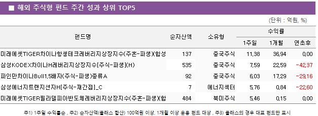 ■ 해외 주식형 펀드 주간 성과 상위 TOP5 펀드명	순자산액	소유형	수익률		 			1주일	1개월	연초후 미래에셋TIGER차이나항셍테크레버리지상장지수(주혼-파생)(합성H)	 137 	중국주식	11.38 	36.94 	0.00  삼성KODEX차이나H레버리지상장지수[주식-파생](H)	 535 	중국주식	7.59 	22.59 	-42.37  파인만차이나Bull1.5배자(주식-파생)종류A	 92 	중국주식	6.03 	17.29 	-29.16  삼성에너지트랜지션자H[주식-재간접]_C	 7 	에너지섹터	5.76 	0.84 	-22.60  미래에셋TIGER필라델피아반도체레버리지상장지수(주혼-파생)(합성)	 484 	북미주식	5.46 	0.15 	0.00 