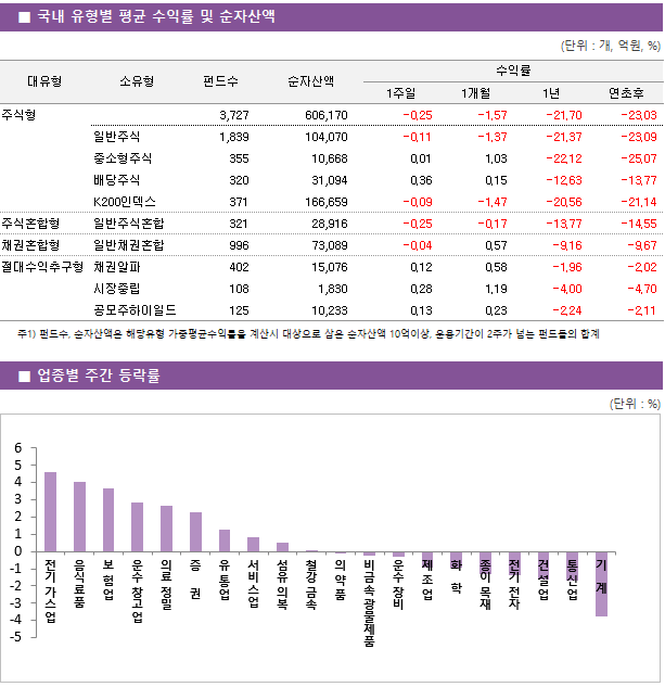 ■ 국내 유형별 평균 수익률 및 순자산액 대유형	소유형	 펀드수 	순자산액		수익률			 					1주일	1개월	1년	연초후 주식형		 3,727 	606,170		-0.25 	-1.57 	-21.70 	-23.03  	일반주식	 1,839 	104,070		-0.11 	-1.37 	-21.37 	-23.09  	중소형주식	 355 	10,668		0.01 	1.03 	-22.12 	-25.07  	배당주식	 320 	31,094		0.36 	0.15 	-12.63 	-13.77  	K200인덱스	 371 	166,659		-0.09 	-1.47 	-20.56 	-21.14  주식혼합형	일반주식혼합	 321 	28,916		-0.25 	-0.17 	-13.77 	-14.55  채권혼합형	일반채권혼합	 996 	73,089		-0.04 	0.57 	-9.16 	-9.67  절대수익추구형	채권알파	 402 	15,076		0.12 	0.58 	-1.96 	-2.02  	시장중립	 108 	1,830		0.28 	1.19 	-4.00 	-4.70  	공모주하이일드	 125 	10,233		0.13 	0.23 	-2.24 	-2.11 