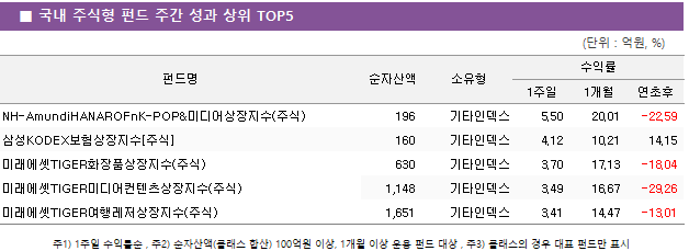 ■ 국내 주식형 펀드 주간 성과 상위 TOP5 펀드명	순자산액	소유형	수익률		 			1주일	1개월	연초후 NH-AmundiHANAROFnK-POP&미디어상장지수(주식)	 196 	기타인덱스	5.50 	20.01 	-22.59  삼성KODEX보험상장지수[주식]	 160 	기타인덱스	4.12 	10.21 	14.15  미래에셋TIGER화장품상장지수(주식)	 630 	기타인덱스	3.70 	17.13 	-18.04  미래에셋TIGER미디어컨텐츠상장지수(주식)	 1,148 	기타인덱스	3.49 	16.67 	-29.26  미래에셋TIGER여행레저상장지수(주식)	 1,651 	기타인덱스	3.41 	14.47 	-13.01 