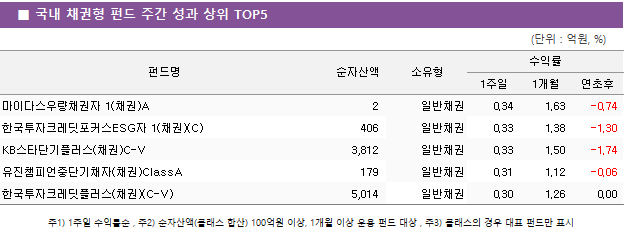 ■ 국내 채권형 펀드 주간 성과 상위 TOP5 펀드명	순자산액	소유형	수익률		 			1주일	1개월	연초후 마이다스우량채권자 1(채권)A	 2 	일반채권	0.34 	1.63 	-0.74  한국투자크레딧포커스ESG자 1(채권)(C)	 406 	일반채권	0.33 	1.38 	-1.30  KB스타단기플러스(채권)C-V	 3,812 	일반채권	0.33 	1.50 	-1.74  유진챔피언중단기채자(채권)ClassA	 179 	일반채권	0.31 	1.12 	-0.06  한국투자크레딧플러스(채권)(C-V)	 5,014 	일반채권	0.30 	1.26 	0.00  