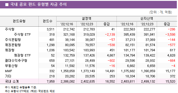 ■ 국내 공모 펀드 유형별 자금 추이 펀드유형	펀드수	설정액			순자산액		 		'22.12.16	'22.12.23	증감	'22.12.16	'22.12.23	증감 주식형	3,511 	212,742 	212,783 	41 	222,563 	222,277 	-286      주식형 ETF	318 	321,168 	319,029 	-2,139 	395,439 	391,841 	-3,598  주식혼합형	481 	38,144 	38,087 	-57 	37,213 	37,069 	-144  채권혼합형	1,298 	80,095 	79,557 	-538 	82,151 	81,574 	-577  채권형	1,036 	183,542 	183,993 	451 	181,177 	181,794 	617      채권형 ETF	52 	132,759 	137,426 	4,667 	134,794 	139,422 	4,628  절대수익추구형	658 	27,101 	26,499 	-602 	29,596 	28,932 	-664  부동산형	54 	11,592 	11,576 	-16 	6,662 	6,658 	-4  MMF	332 	1,358,658 	1,373,149 	14,491 	1,375,682 	1,390,859 	15,177  기타	218 	20,282 	20,535 	253 	18,334 	18,706 	372  국내 소계	7,958 	2,386,082 	2,402,635 	16,552 	2,483,611 	2,499,132 	15,520 