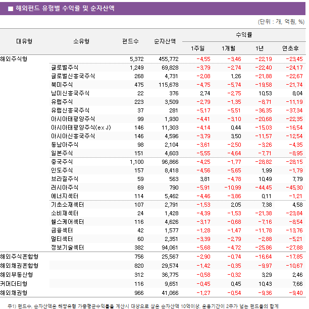 ■ 해외펀드 유형별 수익률 및 순자산액 대유형	소유형	 펀드수 	순자산액	수익률			 				1주일	1개월	1년	연초후 해외주식형		 5,372 	 455,772 	-4.55 	-3.46 	-22.19 	-23.45  	글로벌주식	 1,249 	 69,828 	-3.79 	-2.74 	-22.40 	-24.17  	글로벌신흥국주식	 268 	 4,731 	-2.08 	1.26 	-21.88 	-22.67  	북미주식	 475 	 115,678 	-4.75 	-5.74 	-19.58 	-21.74  	남미신흥국주식	 22 	 376 	2.74 	-2.75 	10.53 	8.04  	유럽주식	 223 	 3,509 	-2.79 	-1.35 	-8.71 	-11.19  	유럽신흥국주식	 37 	 281 	-5.17 	-5.51 	-36.35 	-37.34  	아시아태평양주식	 99 	 1,930 	-4.41 	-3.10 	-20.68 	-22.35  	아시아태평양주식(ex J)	 146 	 11,303 	-4.14 	0.44 	-15.03 	-16.54  	아시아신흥국주식	 146 	 4,596 	-3.79 	3.50 	-11.57 	-12.54  	동남아주식	 98 	 2,104 	-3.61 	-2.50 	-3.26 	-4.35  	일본주식	 151 	 4,603 	-5.55 	-4.64 	-7.71 	-8.95  	중국주식	 1,100 	 96,866 	-4.25 	-1.77 	-28.82 	-28.15  	인도주식	 157 	 8,418 	-4.56 	-5.65 	1.99 	-1.79  	브라질주식	 59 	 563 	3.81 	-4.78 	10.49 	7.79  	러시아주식	 69 	 790 	-5.91 	-10.99 	-44.45 	-45.30  	에너지섹터	 114 	 5,462 	-4.46 	-3.86 	0.11 	-1.21  	기초소재섹터	 107 	 2,791 	-1.53 	2.05 	7.38 	4.58  	소비재섹터	 24 	 1,428 	-4.39 	-1.53 	-21.38 	-23.84  	헬스케어섹터	 116 	 4,626 	-3.17 	-0.68 	-7.16 	-8.54  	금융섹터	 42 	 1,577 	-1.28 	-1.47 	-11.78 	-13.76  	멀티섹터	 60 	 2,351 	-3.39 	-2.79 	-2.88 	-5.21  	정보기술섹터	 382 	 94,061 	-5.68 	-4.72 	-25.86 	-27.88  해외주식혼합형		 756 	 25,567 	-2.90 	-0.74 	-16.64 	-17.85  해외채권혼합형		 820 	 29,574 	-1.42 	-0.35 	-9.97 	-10.67  해외부동산형		 312 	 36,775 	-0.58 	-0.32 	3.29 	2.46  커머더티형		 116 	 9,651 	-0.45 	0.45 	10.43 	7.66  해외채권형		 966 	 41,066 	-1.27 	-0.54 	-9.36 	-9.40 