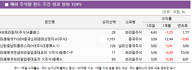 ■ 해외 주식형 펀드 주간 성과 상위 TOP5 펀드명	순자산액	소유형	수익률		 			1주일	1개월	연초후 KB브라질자(주식)A클래스	 28 	브라질주식	4.43 	-1.25 	1.77  미래에셋TIGER중국소비테마상장지수[주식]	 1,151 	중국주식	3.89 	12.44 	-8.98  신한중남미플러스자(H)[주식](종류A 1)	 128 	남미신흥국주식	3.62 	-3.41 	3.60  미래에셋연금브라질업종대표자 1(주식)종류C-P	 11 	브라질주식	3.06 	-6.99 	10.09  미래에셋브라질업종대표자 1(주식)종류A	 63 	브라질주식	3.05 	-6.99 	9.91 