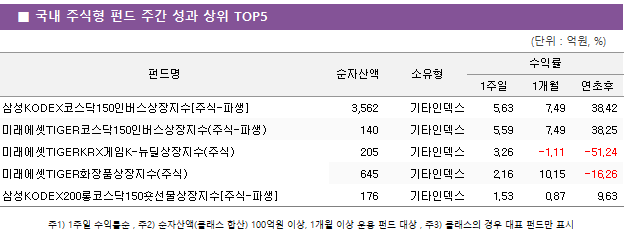 ■ 국내 주식형 펀드 주간 성과 상위 TOP5 펀드명	순자산액	소유형	수익률		 			1주일	1개월	연초후 삼성KODEX코스닥150인버스상장지수[주식-파생]	 3,562 	기타인덱스	5.63 	7.49 	38.42  미래에셋TIGER코스닥150인버스상장지수(주식-파생)	 140 	기타인덱스	5.59 	7.49 	38.25  미래에셋TIGERKRX게임K-뉴딜상장지수(주식)	 205 	기타인덱스	3.26 	-1.11 	-51.24  미래에셋TIGER화장품상장지수(주식)	 645 	기타인덱스	2.16 	10.15 	-16.26  삼성KODEX200롱코스닥150숏선물상장지수[주식-파생]	 176 	기타인덱스	1.53 	0.87 	9.63 