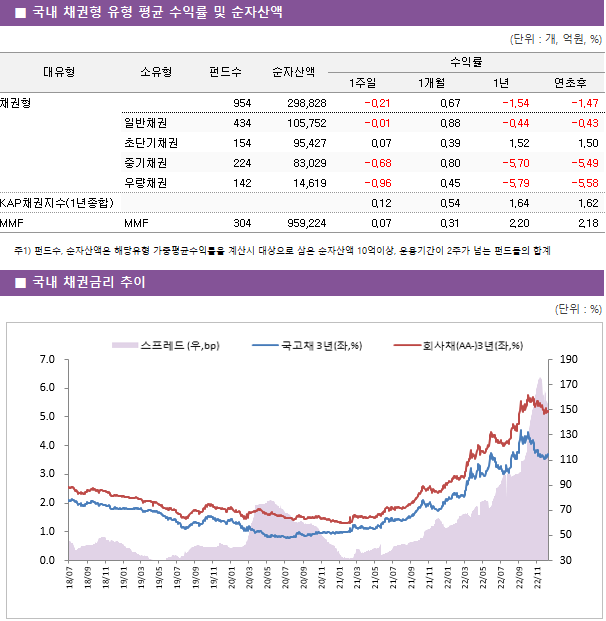 ■ 국내 채권형 유형 평균 수익률 및 순자산액 대유형	소유형	 펀드수 	순자산액	수익률			 				1주일	1개월	1년	연초후 채권형		 954 	298,828	-0.21 	0.67 	-1.54 	-1.47  	일반채권	 434 	105,752	-0.01 	0.88 	-0.44 	-0.43  	초단기채권	 154 	95,427	0.07 	0.39 	1.52 	1.50  	중기채권	 224 	83,029	-0.68 	0.80 	-5.70 	-5.49  	우량채권	 142 	14,619	-0.96 	0.45 	-5.79 	-5.58  KAP채권지수(1년종합)				0.12 	0.54 	1.64 	1.62  MMF	MMF	 304 	959,224	0.07 	0.31 	2.20 	2.18 