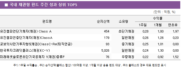 ■ 국내 채권형 유형 평균 수익률 및 순자산액 대유형	소유형	 펀드수 	순자산액	수익률			 				1주일	1개월	1년	연초후 채권형		 954 	298,828	-0.21 	0.67 	-1.54 	-1.47  	일반채권	 434 	105,752	-0.01 	0.88 	-0.44 	-0.43  	초단기채권	 154 	95,427	0.07 	0.39 	1.52 	1.50  	중기채권	 224 	83,029	-0.68 	0.80 	-5.70 	-5.49  	우량채권	 142 	14,619	-0.96 	0.45 	-5.79 	-5.58  KAP채권지수(1년종합)				0.12 	0.54 	1.64 	1.62  MMF	MMF	 304 	959,224	0.07 	0.31 	2.20 	2.18 