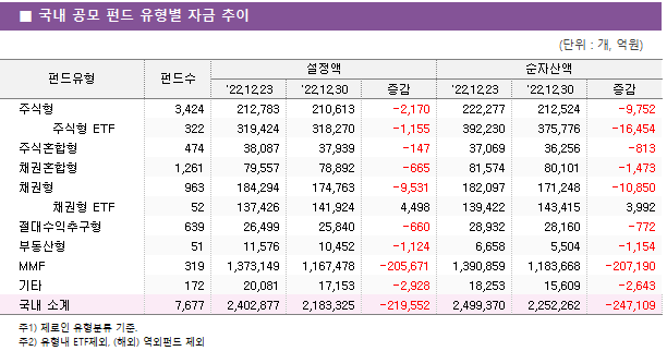 ■ 국내 공모 펀드 유형별 자금 추이 펀드유형	펀드수	설정액			순자산액		 		'22.12.23	'22.12.30	증감	'22.12.23	'22.12.30	증감 주식형	3,424 	212,783 	210,613 	-2,170 	222,277 	212,524 	-9,752      주식형 ETF	322 	319,424 	318,270 	-1,155 	392,230 	375,776 	-16,454  주식혼합형	474 	38,087 	37,939 	-147 	37,069 	36,256 	-813  채권혼합형	1,261 	79,557 	78,892 	-665 	81,574 	80,101 	-1,473  채권형	963 	184,294 	174,763 	-9,531 	182,097 	171,248 	-10,850      채권형 ETF	52 	137,426 	141,924 	4,498 	139,422 	143,415 	3,992  절대수익추구형	639 	26,499 	25,840 	-660 	28,932 	28,160 	-772  부동산형	51 	11,576 	10,452 	-1,124 	6,658 	5,504 	-1,154  MMF	319 	1,373,149 	1,167,478 	-205,671 	1,390,859 	1,183,668 	-207,190  기타	172 	20,081 	17,153 	-2,928 	18,253 	15,609 	-2,643  국내 소계	7,677 	2,402,877 	2,183,325 	-219,552 	2,499,370 	2,252,262 	-247,109 