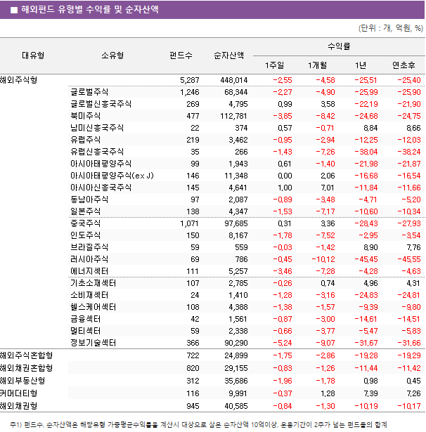 ■ 해외펀드 유형별 수익률 및 순자산액 대유형	소유형	 펀드수 	순자산액	수익률			 				1주일	1개월	1년	연초후 해외주식형		 5,287 	 448,014 	-2.55 	-4.58 	-25.51 	-25.40  	글로벌주식	 1,246 	 68,344 	-2.27 	-4.90 	-25.99 	-25.90  	글로벌신흥국주식	 269 	 4,795 	0.99 	3.58 	-22.19 	-21.90  	북미주식	 477 	 112,781 	-3.85 	-8.42 	-24.68 	-24.75  	남미신흥국주식	 22 	 374 	0.57 	-0.71 	8.84 	8.66  	유럽주식	 219 	 3,462 	-0.95 	-2.94 	-12.25 	-12.03  	유럽신흥국주식	 35 	 266 	-1.43 	-7.26 	-38.04 	-38.24  	아시아태평양주식	 99 	 1,943 	0.61 	-1.40 	-21.98 	-21.87  	아시아태평양주식(ex J)	 146 	 11,348 	0.00 	2.06 	-16.68 	-16.54  	아시아신흥국주식	 145 	 4,641 	1.00 	7.01 	-11.84 	-11.66  	동남아주식	 97 	 2,087 	-0.89 	-3.48 	-4.71 	-5.20  	일본주식	 138 	 4,347 	-1.53 	-7.17 	-10.60 	-10.34  	중국주식	 1,071 	 97,685 	0.31 	3.36 	-28.43 	-27.93  	인도주식	 150 	 8,167 	-1.78 	-7.52 	-2.95 	-3.54  	브라질주식	 59 	 559 	-0.03 	-1.42 	8.90 	7.76  	러시아주식	 69 	 786 	-0.45 	-10.12 	-45.45 	-45.55  	에너지섹터	 111 	 5,257 	-3.46 	-7.28 	-4.28 	-4.63  	기초소재섹터	 107 	 2,785 	-0.26 	0.74 	4.96 	4.31  	소비재섹터	 24 	 1,410 	-1.28 	-3.16 	-24.83 	-24.81  	헬스케어섹터	 108 	 4,388 	-1.38 	-1.57 	-9.39 	-9.80  	금융섹터	 42 	 1,561 	-0.87 	-3.00 	-14.61 	-14.51  	멀티섹터	 59 	 2,338 	-0.66 	-3.77 	-5.47 	-5.83  	정보기술섹터	 366 	 90,290 	-5.24 	-9.07 	-31.67 	-31.66  해외주식혼합형		 722 	 24,899 	-1.75 	-2.86 	-19.28 	-19.29  해외채권혼합형		 820 	 29,155 	-0.83 	-1.26 	-11.44 	-11.42  해외부동산형		 312 	 35,686 	-1.96 	-1.78 	0.98 	0.45  커머더티형		 116 	 9,991 	-0.37 	1.28 	7.39 	7.26  해외채권형		 945 	 40,585 	-0.84 	-1.30 	-10.19 	-10.17 