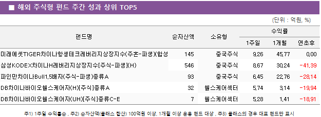 ■ 해외 주식형 펀드 주간 성과 상위 TOP5 펀드명	순자산액	소유형	수익률		 			1주일	1개월	연초후 미래에셋TIGER차이나항셍테크레버리지상장지수(주혼-파생)(합성H)	 145 	중국주식	9.26 	45.77 	0.00  삼성KODEX차이나H레버리지상장지수[주식-파생](H)	 546 	중국주식	8.67 	30.24 	-41.39  파인만차이나Bull1.5배자(주식-파생)종류A	 93 	중국주식	6.45 	22.76 	-28.14  DB차이나바이오헬스케어자(H)[주식]종류A	 32 	헬스케어섹터	5.74 	3.14 	-19.94  DB차이나바이오헬스케어자(UH)[주식]종류C-E	 7 	헬스케어섹터	5.28 	1.41 	-18.91 