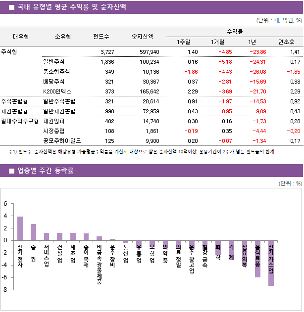 ■ 국내 유형별 평균 수익률 및 순자산액 대유형	소유형	 펀드수 	순자산액		수익률			 					1주일	1개월	1년	연초후 주식형		 3,727 	597,940		1.40 	-4.85 	-23.86 	1.41  	일반주식	 1,836 	100,234		0.16 	-5.18 	-24.31 	0.17  	중소형주식	 349 	10,136		-1.86 	-4.43 	-26.08 	-1.85  	배당주식	 321 	30,367		0.37 	-2.81 	-15.69 	0.38  	K200인덱스	 373 	165,642		2.29 	-3.69 	-21.70 	2.29  주식혼합형	일반주식혼합	 321 	28,614		0.91 	-1.97 	-14.53 	0.92  채권혼합형	일반채권혼합	 998 	72,959		0.43 	-0.95 	-9.89 	0.43  절대수익추구형	채권알파	 402 	14,748		0.30 	0.16 	-1.73 	0.28  	시장중립	 108 	1,861		-0.19 	0.35 	-4.44 	-0.20  	공모주하이일드	 125 	9,900		0.20 	-0.07 	-1.34 	0.17 