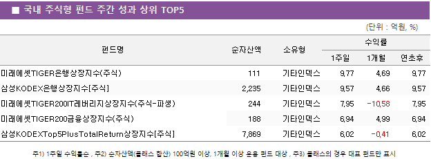 ■ 국내 주식형 펀드 주간 성과 상위 TOP5 펀드명	순자산액	소유형	수익률		 			1주일	1개월	연초후 미래에셋TIGER은행상장지수(주식)	 111 	기타인덱스	9.77 	4.69 	9.77  삼성KODEX은행상장지수[주식]	 2,235 	기타인덱스	9.57 	4.66 	9.57  미래에셋TIGER200IT레버리지상장지수(주식-파생)	 244 	기타인덱스	7.95 	-10.58 	7.95  미래에셋TIGER200금융상장지수(주식)	 188 	기타인덱스	6.94 	4.99 	6.94  삼성KODEXTop5PlusTotalReturn상장지수[주식]	 7,869 	기타인덱스	6.02 	-0.41 	6.02 