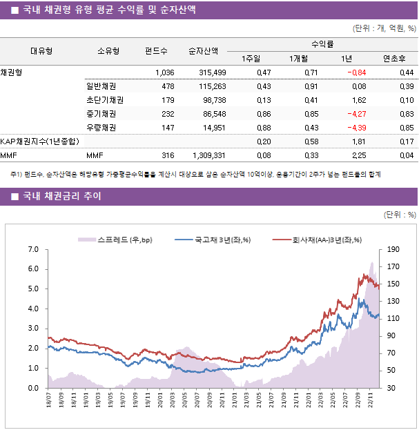 ■ 국내 채권형 유형 평균 수익률 및 순자산액 대유형	소유형	 펀드수 	순자산액	수익률			 				1주일	1개월	1년	연초후 채권형		 1,036 	315,499	0.47 	0.71 	-0.84 	0.44  	일반채권	 478 	115,263	0.43 	0.91 	0.08 	0.39  	초단기채권	 179 	98,738	0.13 	0.41 	1.62 	0.10  	중기채권	 232 	86,548	0.86 	0.85 	-4.27 	0.83  	우량채권	 147 	14,951	0.88 	0.43 	-4.39 	0.85  KAP채권지수(1년종합)				0.20 	0.58 	1.81 	0.17  MMF	MMF	 316 	1,309,331	0.08 	0.33 	2.25 	0.04 