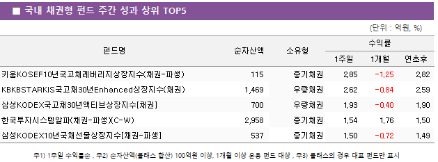 ■ 국내 채권형 펀드 주간 성과 상위 TOP5 펀드명	순자산액	소유형	수익률		 			1주일	1개월	연초후 키움KOSEF10년국고채레버리지상장지수(채권-파생)	 115 	중기채권	2.85 	-1.25 	2.82  KBKBSTARKIS국고채30년Enhanced상장지수(채권)	 1,469 	우량채권	2.62 	-0.84 	2.59  삼성KODEX국고채30년액티브상장지수[채권]	 700 	우량채권	1.93 	-0.40 	1.90  한국투자시스템알파(채권-파생)(C-W)	 2,958 	중기채권	1.54 	1.76 	1.50  삼성KODEX10년국채선물상장지수[채권-파생]	 537 	중기채권	1.50 	-0.72 	1.49 