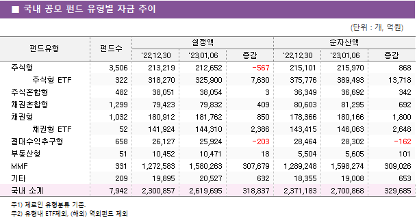 ■ 국내 공모 펀드 유형별 자금 추이 펀드유형	펀드수	설정액			순자산액		 		'22.12.30	'23.01.06	증감	'22.12.30	'23.01.06	증감 주식형	3,506 	213,219 	212,652 	-567 	215,101 	215,970 	868      주식형 ETF	322 	318,270 	325,900 	7,630 	375,776 	389,493 	13,718  주식혼합형	482 	38,051 	38,054 	3 	36,349 	36,692 	342  채권혼합형	1,299 	79,423 	79,832 	409 	80,603 	81,295 	692  채권형	1,032 	180,912 	181,762 	850 	178,366 	180,166 	1,800      채권형 ETF	52 	141,924 	144,310 	2,386 	143,415 	146,063 	2,648  절대수익추구형	658 	26,127 	25,924 	-203 	28,464 	28,302 	-162  부동산형	51 	10,452 	10,471 	18 	5,504 	5,605 	101  MMF	331 	1,272,583 	1,580,263 	307,679 	1,289,248 	1,598,274 	309,026  기타	209 	19,895 	20,527 	632 	18,355 	19,008 	653  국내 소계	7,942 	2,300,857 	2,619,695 	318,837 	2,371,183 	2,700,868 	329,685 