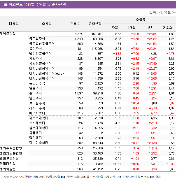 ■ 해외펀드 유형별 수익률 및 순자산액 대유형	소유형	 펀드수 	순자산액	수익률			 				1주일	1개월	1년	연초후 해외주식형		 5,374 	 457,767 	2.33 	-4.99 	-23.84 	1.80  	글로벌주식	 1,249 	 69,908 	2.28 	-4.39 	-24.22 	1.24  	글로벌신흥국주식	 269 	 4,868 	1.54 	1.11 	-21.52 	1.59  	북미주식	 481 	 115,066 	2.24 	-7.62 	-22.84 	1.64  	남미신흥국주식	 22 	 357 	-4.62 	-7.90 	4.38 	-4.78  	유럽주식	 223 	 3,607 	3.73 	-0.52 	-9.97 	3.31  	유럽신흥국주식	 37 	 285 	2.81 	-2.15 	-37.49 	2.28  	아시아태평양주식	 99 	 1,954 	0.45 	-2.19 	-22.27 	0.90  	아시아태평양주식(ex J)	 146 	 11,572 	2.00 	0.12 	-16.03 	2.50  	아시아신흥국주식	 145 	 4,759 	2.83 	3.16 	-10.05 	3.17  	동남아주식	 97 	 2,125 	1.71 	-2.90 	-4.98 	0.99  	일본주식	 150 	 4,472 	-1.43 	-7.00 	-12.91 	-1.41  	중국주식	 1,097 	 99,210 	1.78 	-0.24 	-26.51 	1.91  	인도주식	 157 	 8,235 	0.41 	-6.45 	-6.24 	0.15  	브라질주식	 59 	 523 	-6.38 	-10.54 	3.80 	-6.02  	러시아주식	 69 	 793 	0.91 	-6.47 	-45.76 	1.32  	에너지섹터	 115 	 5,287 	0.36 	-7.85 	-4.77 	-0.42  	기초소재섹터	 107 	 2,830 	1.09 	-1.60 	4.35 	1.33  	소비재섹터	 24 	 1,476 	4.59 	-1.70 	-22.19 	3.17  	헬스케어섹터	 116 	 4,655 	1.63 	-2.01 	-6.32 	0.70  	금융섹터	 42 	 1,612 	3.26 	-1.17 	-14.27 	2.48  	멀티섹터	 60 	 2,369 	1.43 	-2.63 	-4.51 	0.74  	정보기술섹터	 382 	 93,843 	3.69 	-8.11 	-29.38 	2.53  해외주식혼합형		 758 	 25,906 	1.85 	-3.24 	-18.16 	1.17  해외채권혼합형		 825 	 30,483 	1.03 	-1.09 	-10.52 	0.76  해외부동산형		 312 	 35,830 	0.41 	-1.04 	0.77 	0.31  커머더티형		 116 	 9,762 	-0.31 	-0.66 	6.31 	-0.32  해외채권형		 966 	 41,152 	0.73 	-0.70 	-9.36 	0.65 