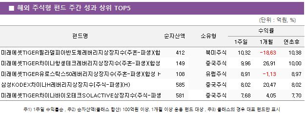 ■ 해외 주식형 펀드 주간 성과 상위 TOP5 펀드명	순자산액	소유형	수익률		 			1주일	1개월	연초후 미래에셋TIGER필라델피아반도체레버리지상장지수(주혼-파생)(합성)	 412 	북미주식	10.32 	-18.63 	10.38  미래에셋TIGER차이나항셍테크레버리지상장지수(주혼-파생)(합성H)	 149 	중국주식	9.96 	26.91 	10.00  미래에셋TIGER유로스탁스50레버리지상장지수(주혼-파생)(합성 H)	 108 	유럽주식	8.91 	-1.13 	8.97  삼성KODEX차이나H레버리지상장지수[주식-파생](H)	 585 	중국주식	8.02 	20.47 	8.02  미래에셋TIGER차이나바이오테크SOLACTIVE상장지수(주식-파생)	 581 	중국주식	7.68 	4.05 	7.70 